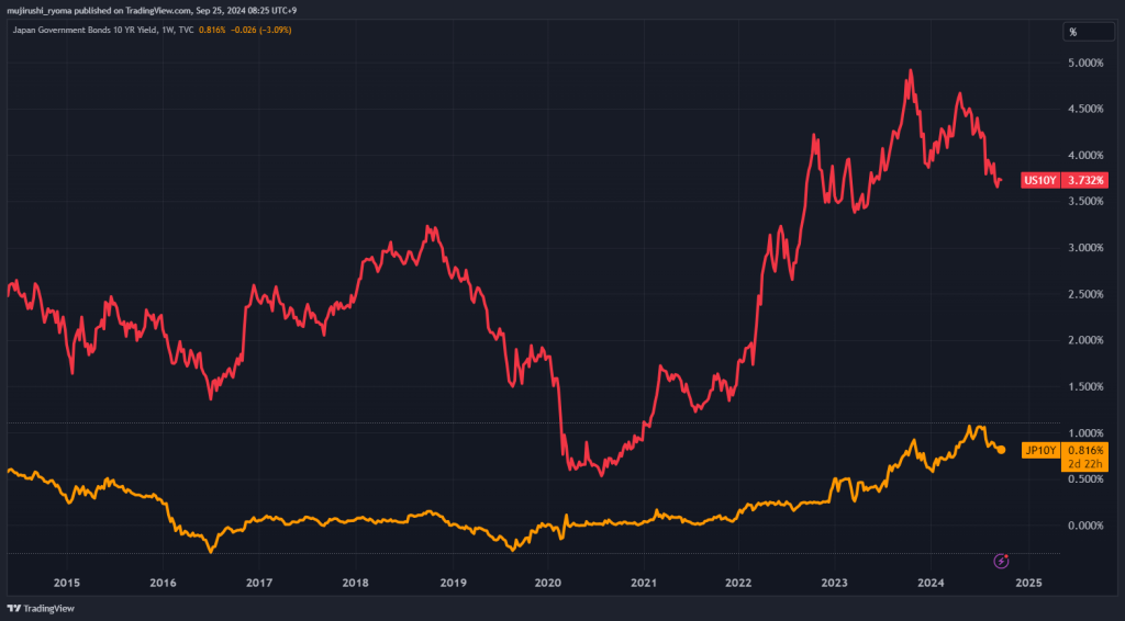 米10年債金利と日本10年債金利