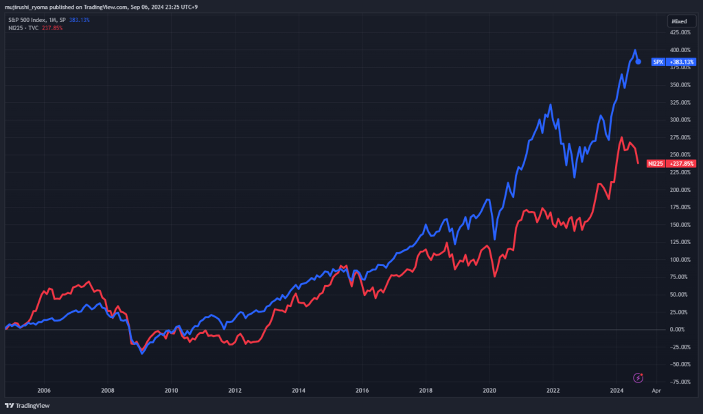 日経225とS&P500の20年チャート