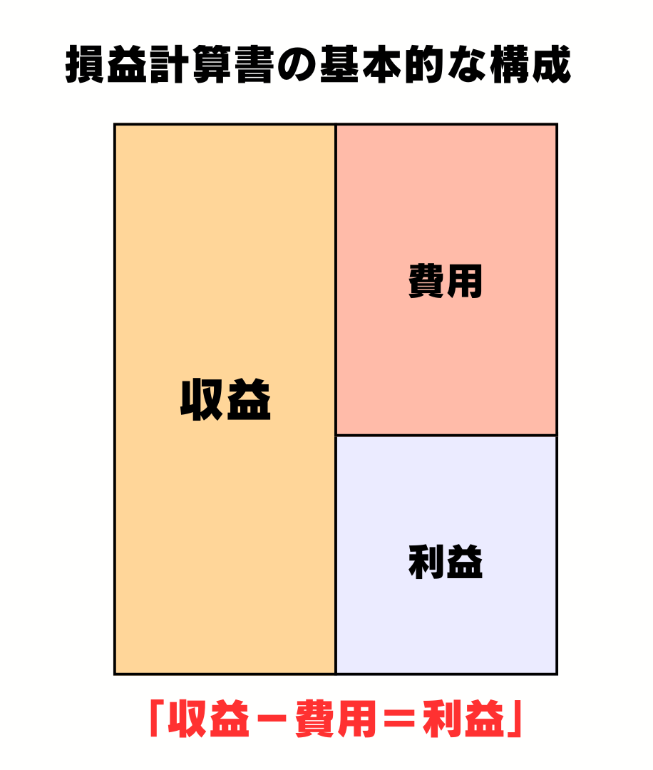 損益計算書とは?見方を初心者にわかりやすく解説!