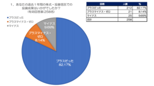 アンケート結果のグラフ